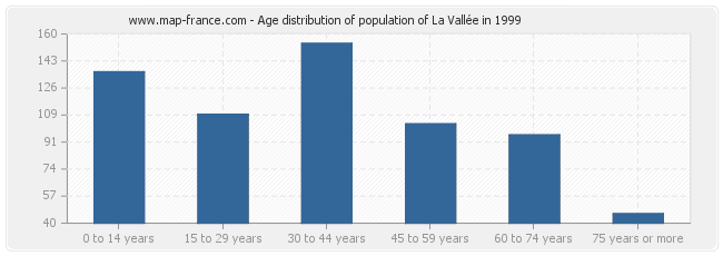 Age distribution of population of La Vallée in 1999